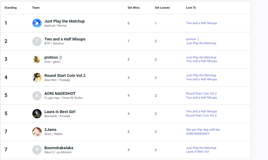 pattheflip's tweet photo. REV2V2SDAY 3/21/23 results are in!

1. Just Play the Matchup (@kayloud_ / @KarmaKwan)
2. Two and a Half Mixups (@SolsticeFGC / @KTP_GG7)
3. protoss :) (@GiveGiveson / gavin)

Thanks for playing! Next 2 weeks are at https://t.co/NX34zcz25e follow him

VOD: https://t.co/9TjZPayXR1 https://t.co/JqWYgN027W