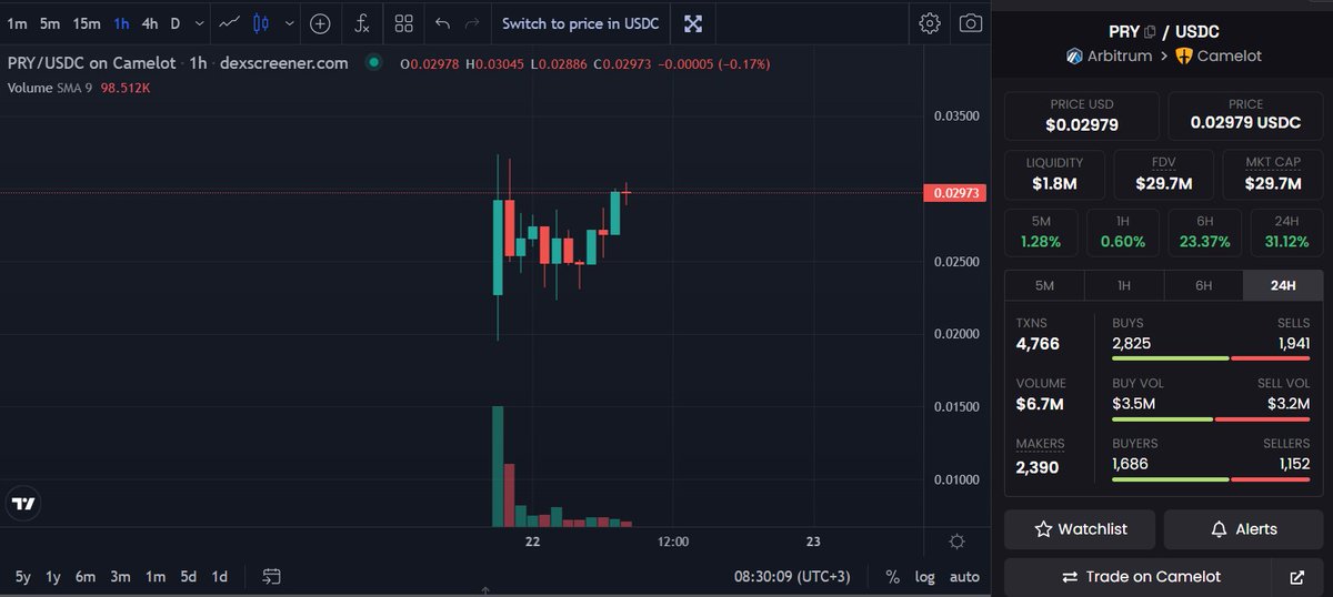 CryptoLuga's tweet photo. $Pry için grupta uyarı yaptık ve ön satışa katıldığımızı söyledik. Başarısız olan #Camelot launchlarında nasıl uyardıysak başarı ihtimali yüksek #Pry için de uyardık.

1000 dolar atan 500 dolar kazandı, 2000 dolar atan 1000 dolar. https://t.co/alxLCEiTui