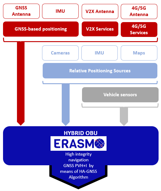 ERASMO_GNSS's tweet photo. Hybridisation of #technologies leads to high precision, as redundancies are the way to offset single tech components' limitation(s). It is also a way to create a robust system for the #algorithm to validate different inputs. Want to know more? Go to LI for the latest short post! https://t.co/vD1r6XOBzJ