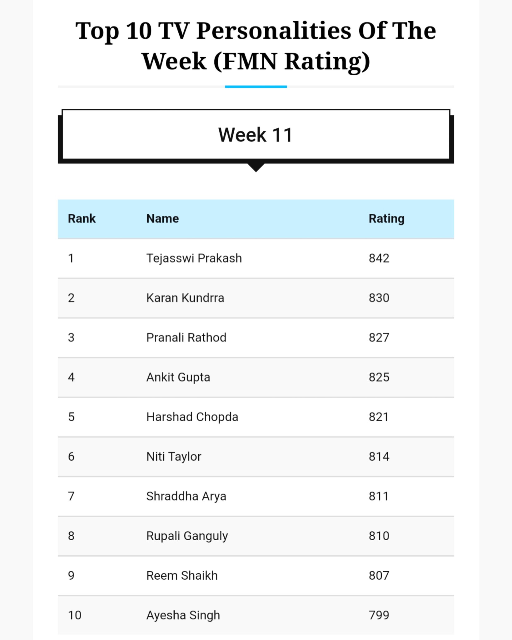 Masala Universe on Twitter "Top 10 TV Personalities of the Week FMN