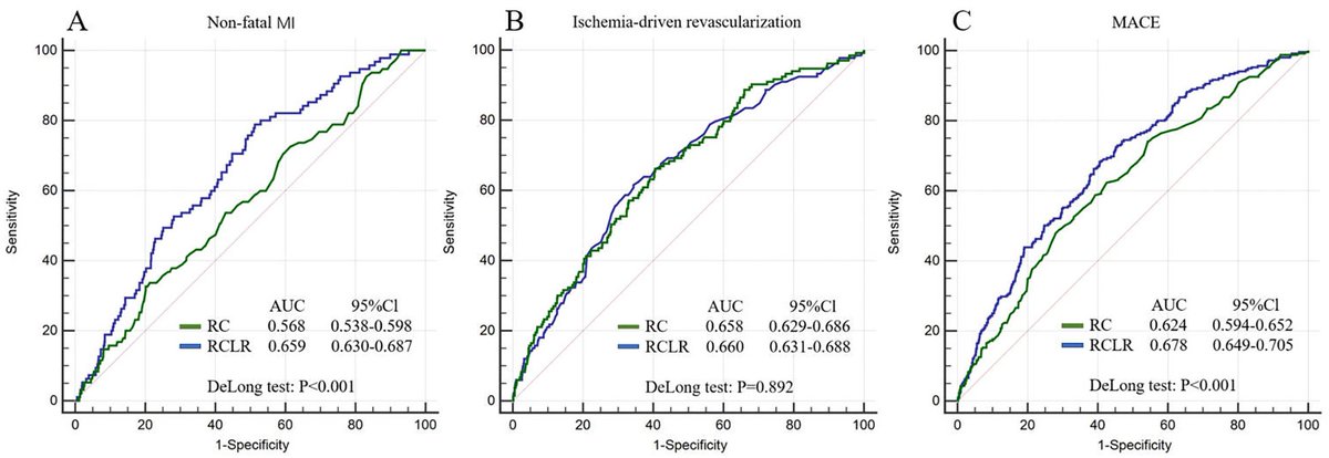 RCMjournal's tweet photo. #RCM - Vol. 24 No. 3
🌻Original Research
Remnant Cholesterol to Lymphocyte Ratio as a New Predictor of Prognosis in Patients with Unstable Angina Undergoing Percutaneous Coronary Intervention
🖍️from Jingrui Zhang, Haichen Lv et al.
#RC #RCLR #PCI
🔎Text:
https://t.co/v5RXmjRFgQ https://t.co/DWCRbbnkED