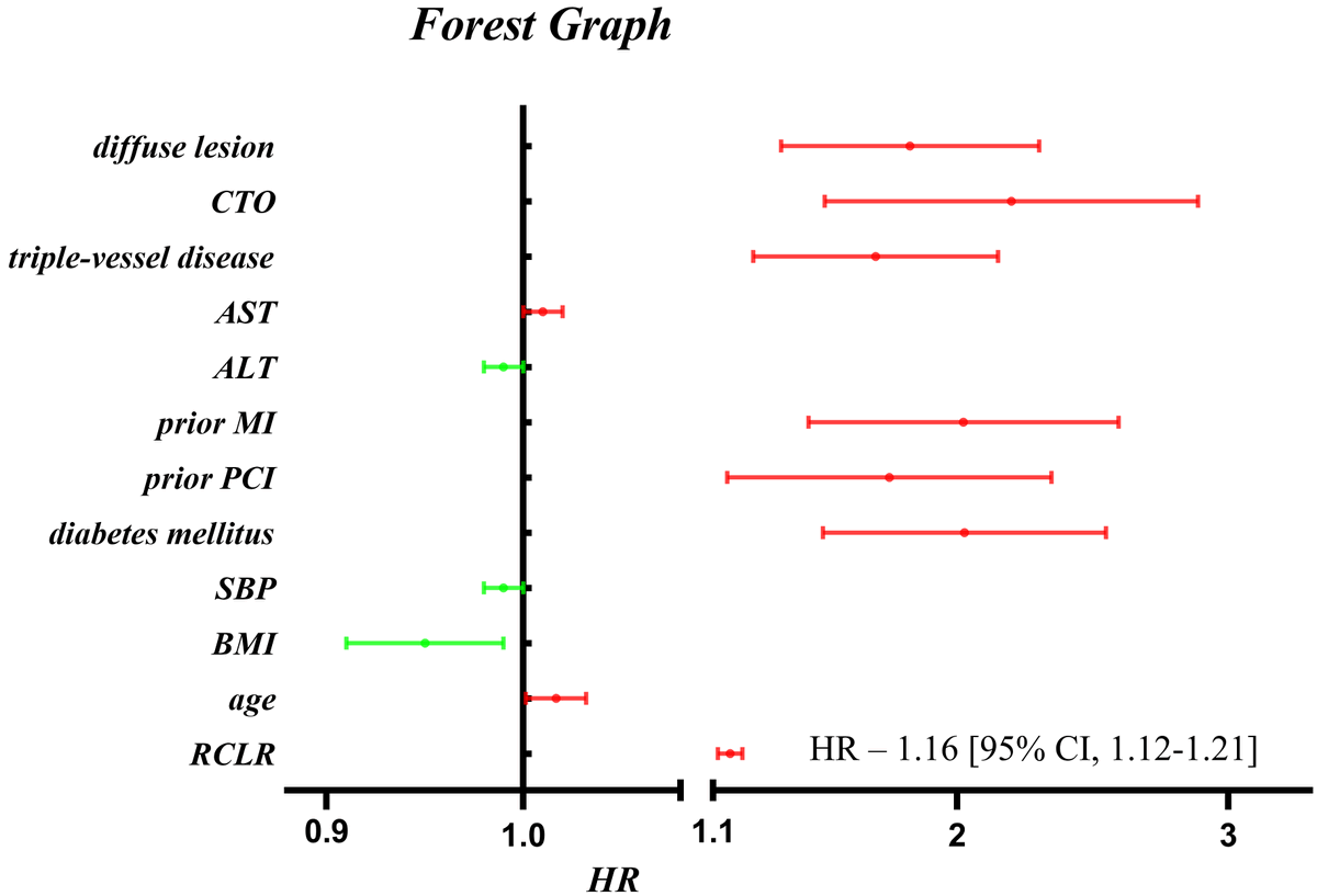 RCMjournal's tweet photo. #RCM - Vol. 24 No. 3
🌻Original Research
Remnant Cholesterol to Lymphocyte Ratio as a New Predictor of Prognosis in Patients with Unstable Angina Undergoing Percutaneous Coronary Intervention
🖍️from Jingrui Zhang, Haichen Lv et al.
#RC #RCLR #PCI
🔎Text:
https://t.co/v5RXmjRFgQ https://t.co/DWCRbbnkED