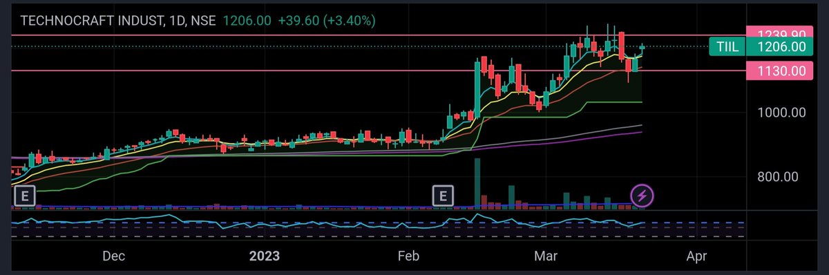 beyondstocks1's tweet photo. TIIL
CMP 1204
Good in the range of 1170 to 1180 weakness below 1165
#mediumtermstock https://t.co/0mwVAqcqWL
