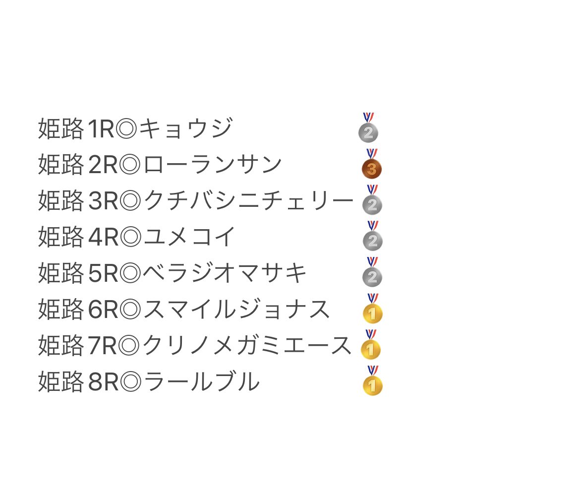 姫路10R
◎ゴールデンバレット 🥉
◯グランプリシップ 🥇
ここワイド1点で勝負すべきだったか…ちょっと反省です🙇♀️