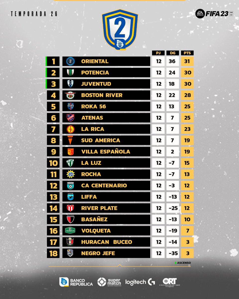 📉Tabla de posiciones en #SegundaBROU 
🏆⭐️🇺🇾🎮Jugadas 1⃣2⃣ Fechas🔥

🗓️FIXTURE fufv.uy/tournaments/32

<a href="/BROU_uy/">Banco República</a> <a href="/LogitechG/">Logitech G</a> <a href="/Supermatch_uy/">Supermatch</a> <a href="/UniversidadORT/">Universidad ORT Uruguay</a>
