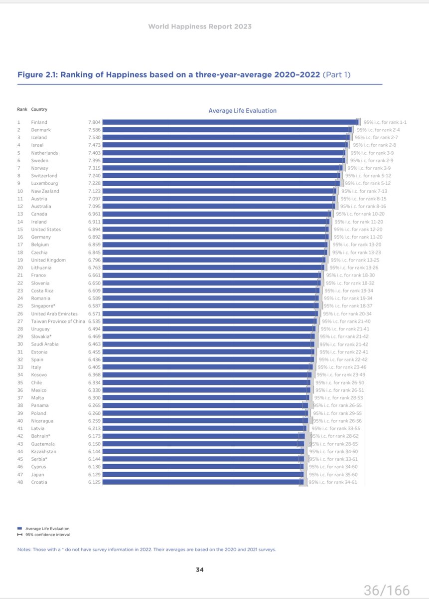 zoo_bear's tweet photo. The World Happiness Report 2022 is out. Waiting for News Agency to quote govt sources rejecting this report as it's one more International conspiracy to defame India. https://t.co/QIN1u6pX5b