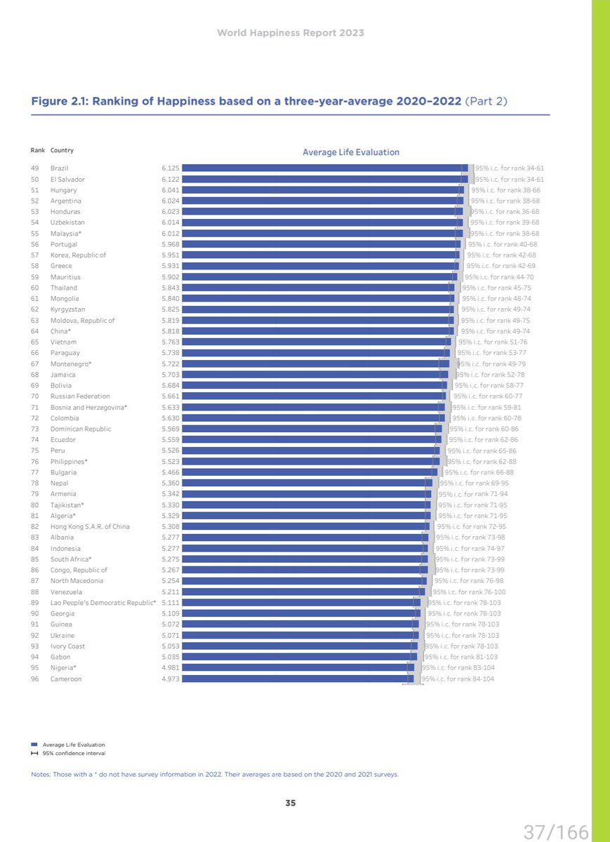 zoo_bear's tweet photo. The World Happiness Report 2022 is out. Waiting for News Agency to quote govt sources rejecting this report as it's one more International conspiracy to defame India. https://t.co/QIN1u6pX5b