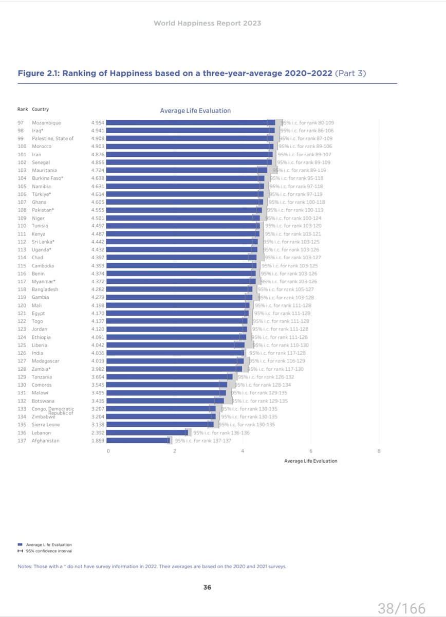 zoo_bear's tweet photo. The World Happiness Report 2022 is out. Waiting for News Agency to quote govt sources rejecting this report as it's one more International conspiracy to defame India. https://t.co/QIN1u6pX5b