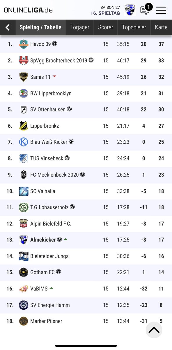 almekicker's tweet photo. Gegen @ManagerSami haben wir keine Chance und verlieren wie erwartet deutlich. #almekicker #onlineliga https://t.co/SgN1AGnKHg