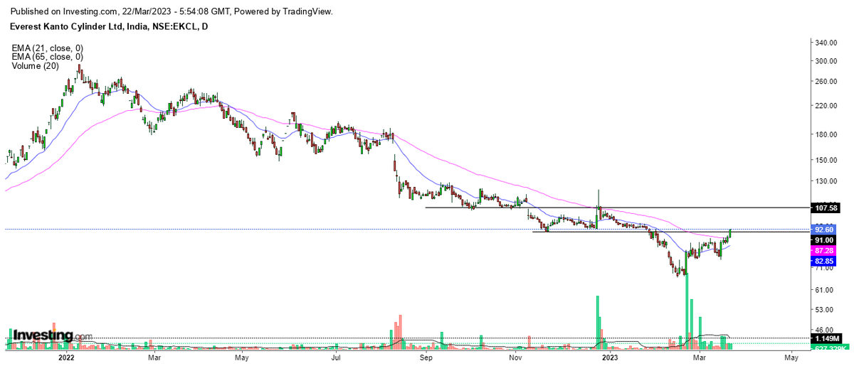 rkx06's tweet image. #EKC. Strong price action. Reversal confirmed.