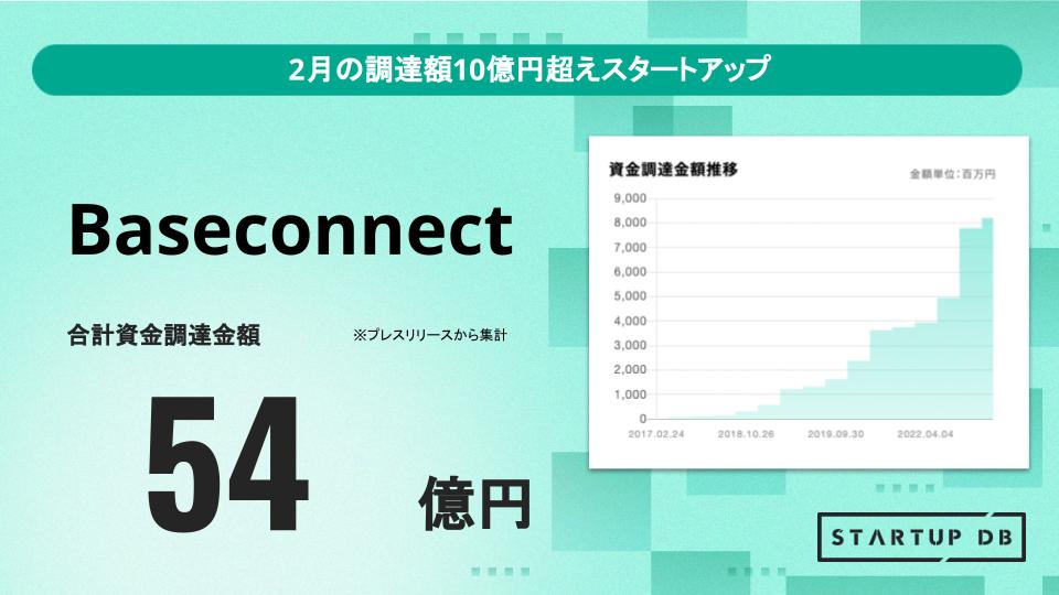 startupdb_com's tweet image. 【2月の調達額10億円超えスタートアップ】
② #Baseconnect @baseconnect_inc

調達額：54億円
備考：シリーズB

法人営業支援データベース #Musubu を提供。

2023年2月の #スタートアップ 資金調達ランキングをリリース📣

最新記事はこちらから👇👇
hubs.la/Q01HjLcP0