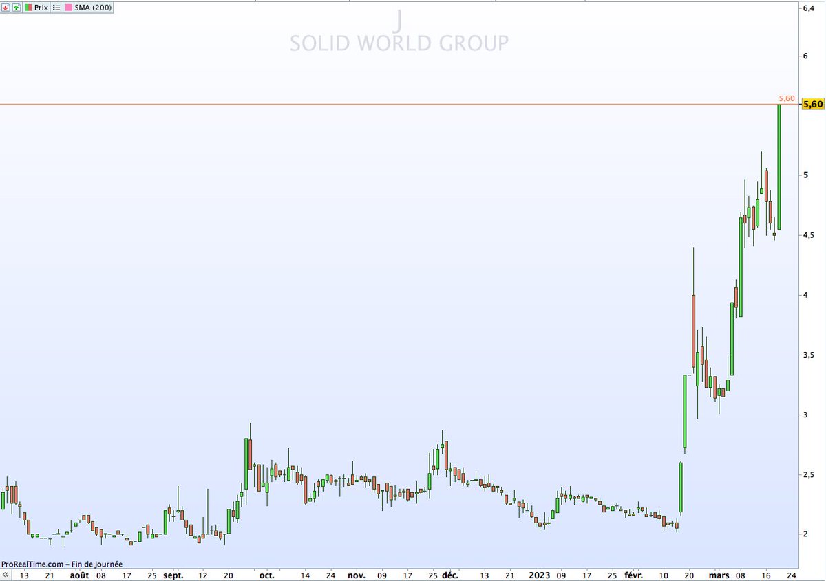 FFFastFuriousD1's tweet photo. $S3D #SolidWorldGroup (🇮🇹Milan)

Valeur spéculative

A surveiller un nouvel ATH au dessus de 5,60€ 🧐 https://t.co/Fh1ia1kqY2