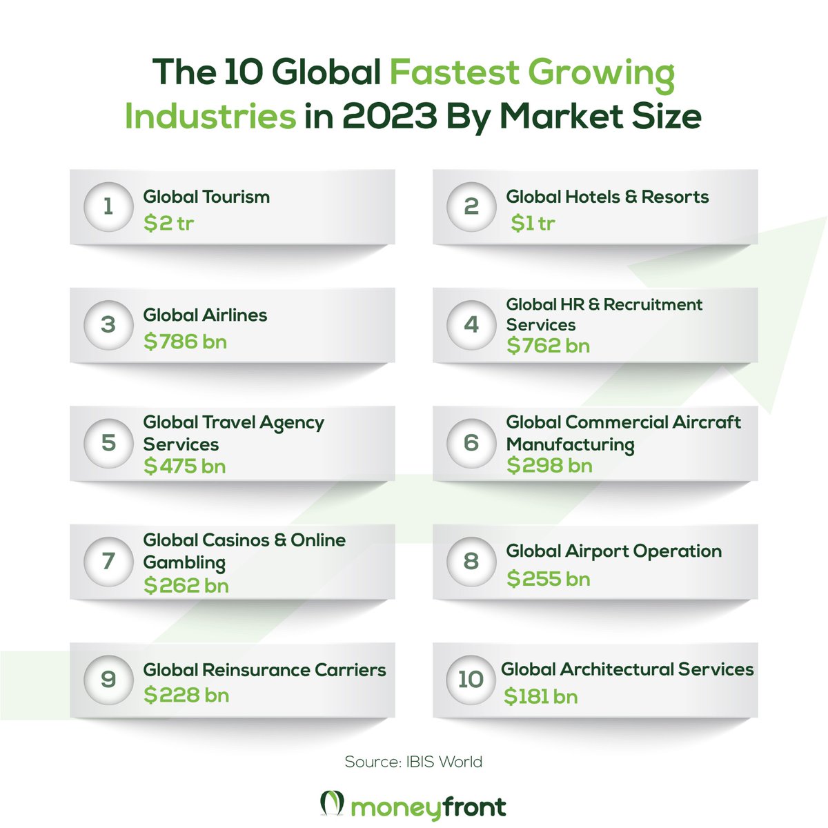 Have a look at the Top 10 Global Fastest Growing Industries in 2023.

#globallist #globalindustries #marketupdate #marketsize #top10 #growingindustry #currentupdate #fastestgrowth #statistics #globaldata