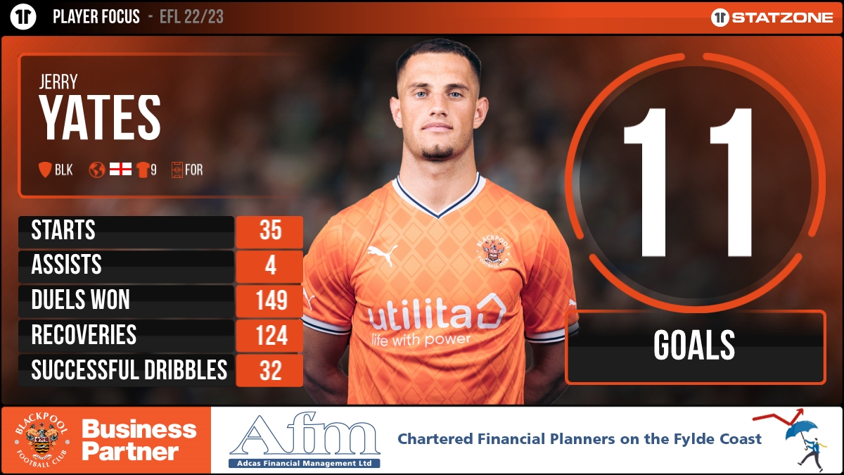 🍊 Jerry Yates has 1️⃣5️⃣ goal involvements in 3️⃣5️⃣ league starts so far this season. 👇 #UTMP