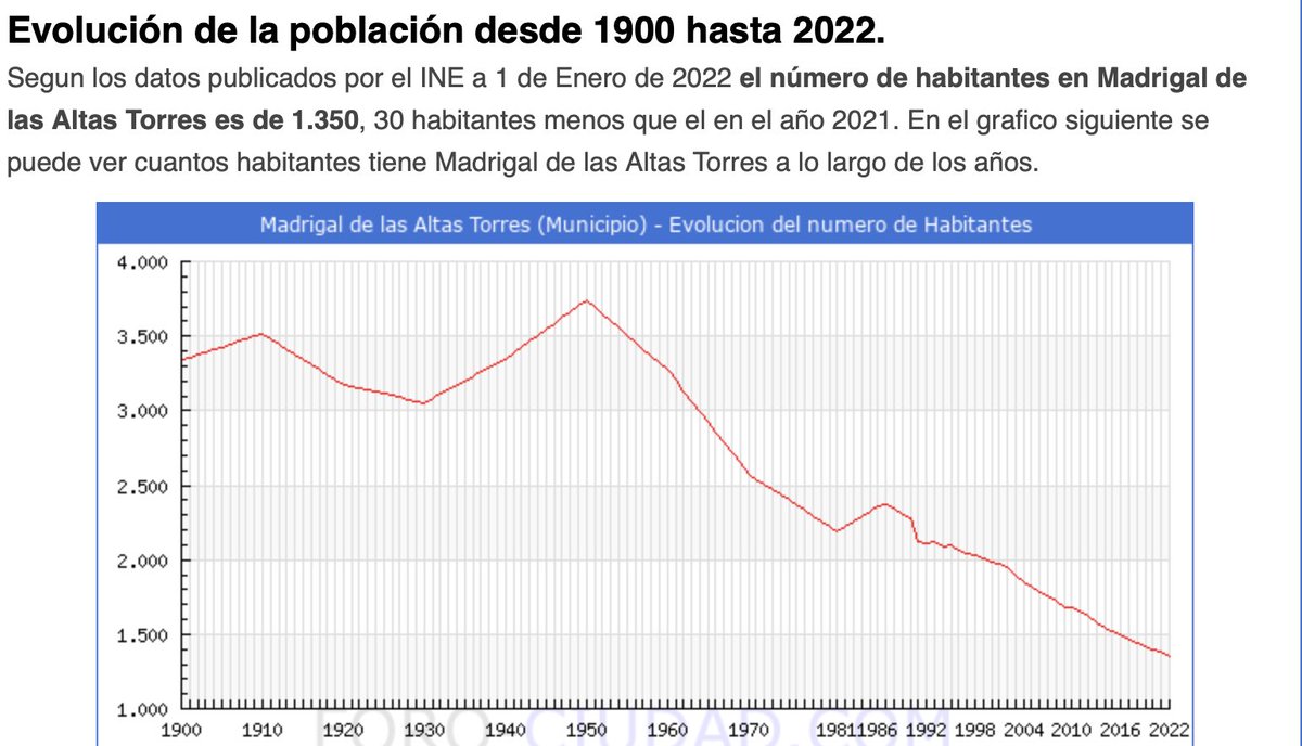 mppaula12's tweet photo. Vamos a ir finalizando, con la población decreciente, desde mi punto de vista, entra dentro de entornos rurales de la España Vaciada, ya que la población ha ido disminuyendo, debido a que la mayor parte son personas con +65 años.. #mipaisaje #EstrategiasCCSS https://t.co/w4TxrvQHTr