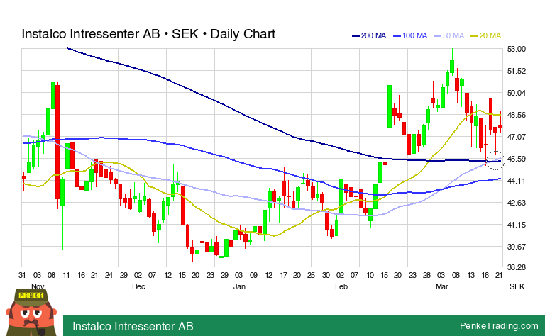 PenkeInvesting's tweet image. I found you a Golden Cross on the daily chart of Instalco Intressenter AB.

 $INSTAL #INSTAL #goldencross #bullish

penketrading.com/symbols/INSTAL…