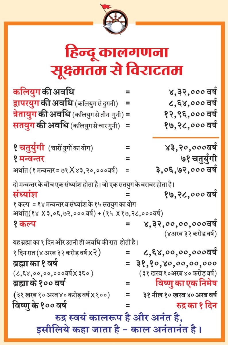 lokendra_777's tweet photo. हिंदू कालगणना सूक्ष्मतम से विराटतम है... इन दो चित्रों में दिए विवरण से ही आप भारतीय कालगणना के स्तर का अनुमान लगा सकते हैं। इसमें हमारे वैज्ञानिक ऋषियों की महानता प्रकट होती है।
#navvarshMBP #HinduNavVarsha #हिंदू_नववर्ष #हिंदू_नववर्ष_२०८० #नव_संवतसर_2080 #gudipadawa https://t.co/CtUa29t9SS