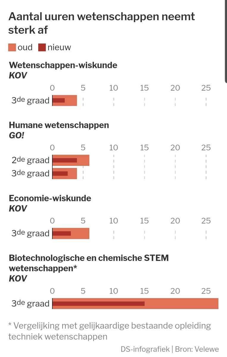 Gelukkig neemt het aantal uren #Nederlands niet af... ;) #onderwijs #destandaard