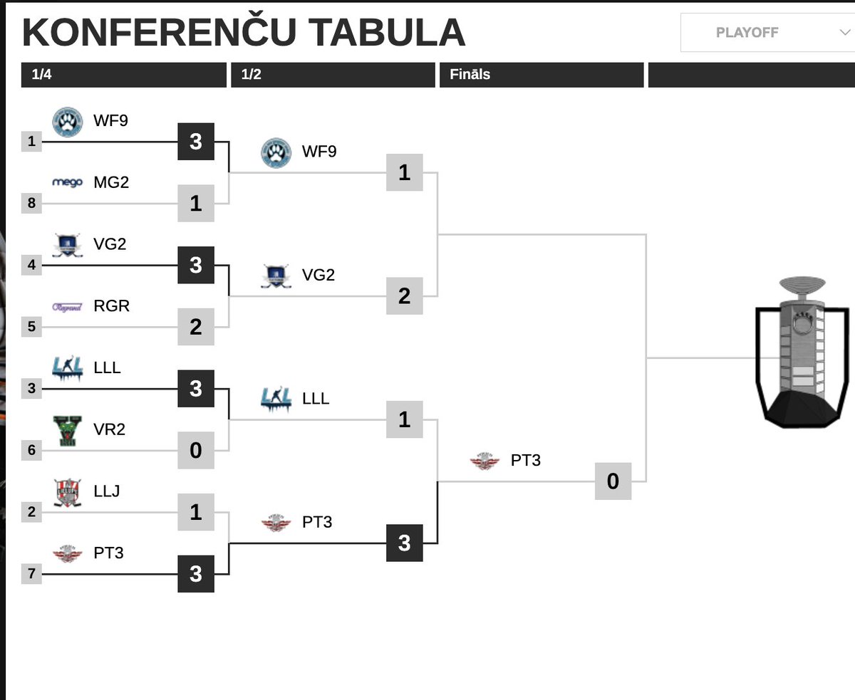 Izskatās, ka sāk veidoties E9 fināls!
Patrioti 3 pieveic L&amp;L vienību un ir 4 uzvaru attālumā no Nameja kausa!

#entuziasti