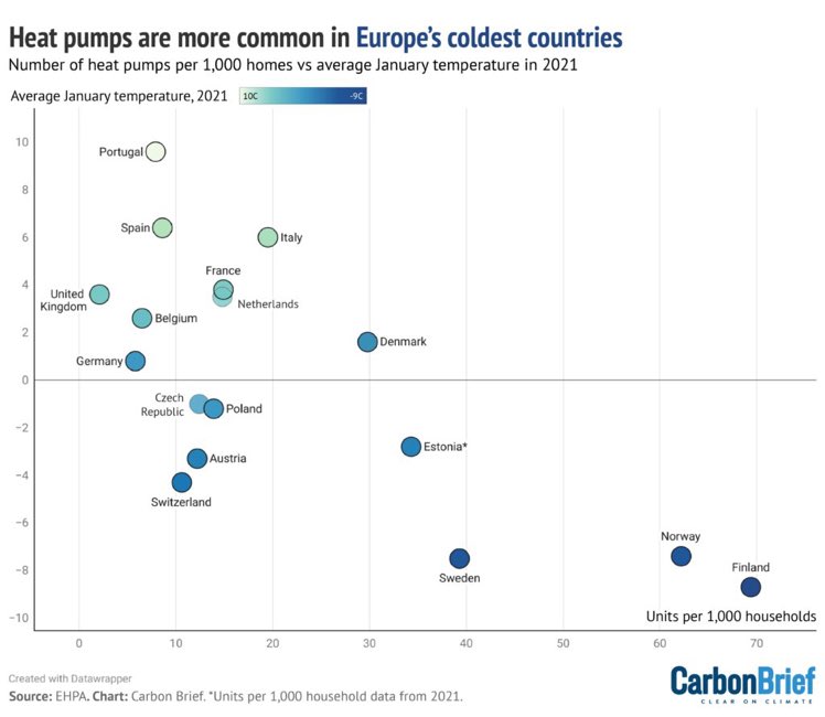 Den höchsten Anteil an Wärmepumpen gibt es in Europa übrigens in den Ländern mit den kältesten Wintern.