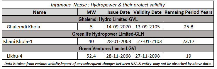 nepse_invest's tweet photo. Hydropower & their project validity-Part-4
#nepal #nepse #hydro #nepseanalysis https://t.co/RkbIDy6Xpw