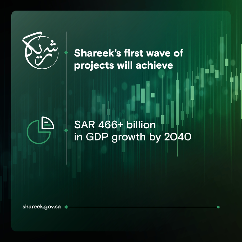 ShareekSA's tweet photo. In line with the #SaudiVision2030 goal to increase private sector GDP contribution from 40% to 65% by 2030, the first 12 #Shareek projects are set to deliver 466+Bn in GDP growth by 2040. https://t.co/BFROs8Y1mI