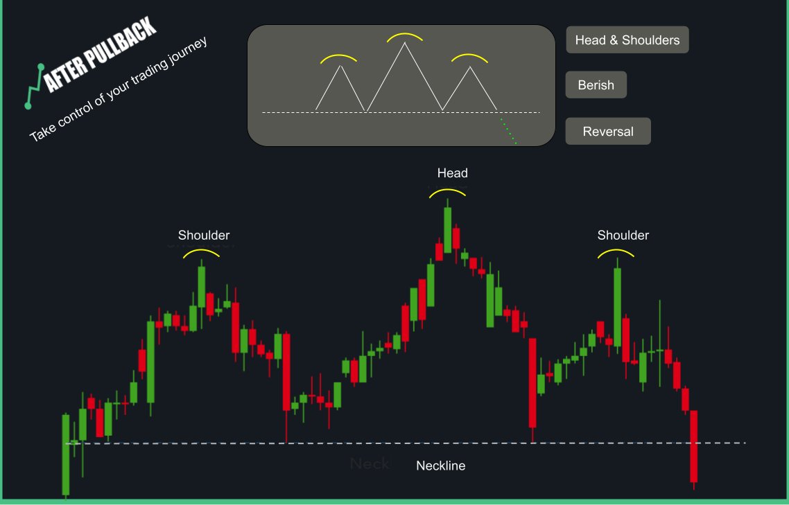 AfterPullback's tweet image. A clear example of the Head &amp;amp; Shoulders chart pattern
#AfterPullback #TradingStrategy #TradingPsychology  #DayTrading #SwingTrading #Trading #TradingEducation $SPY