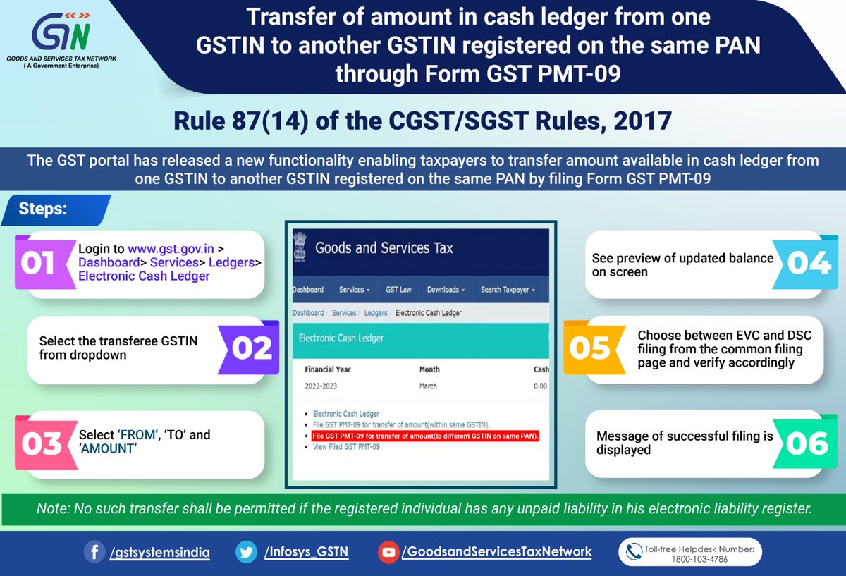 Infosys_GSTN's tweet photo. Now Taxpayers can transfer the amount in Cash Ledger from one GSTIN to another GSTIN registered on the same PAN through Form GST PMT-09.

Navigate to: https://t.co/Z2UlpSoImp > Dashboard> Services> Ledgers> Electronic Cash Ledger

#GSTPMT09 #cashledger #gst #gstpayments https://t.co/DRonuaWjYk