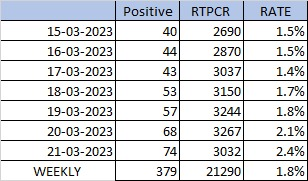 Toi_pushpa_n's tweet photo. #testpositivity rate for Covid-19 is increasing. (Data source: @TNDPHPM @DrSelvaTN ) @Subramanian_ma  says hospitalisation &amp; deaths have not increased. TN had  79 new cases, and 441 active cases on Tuesday.  #wearmask,#maintain social distance in crowded places. #vaccinate. https://t.co/EJLV2Qbz67