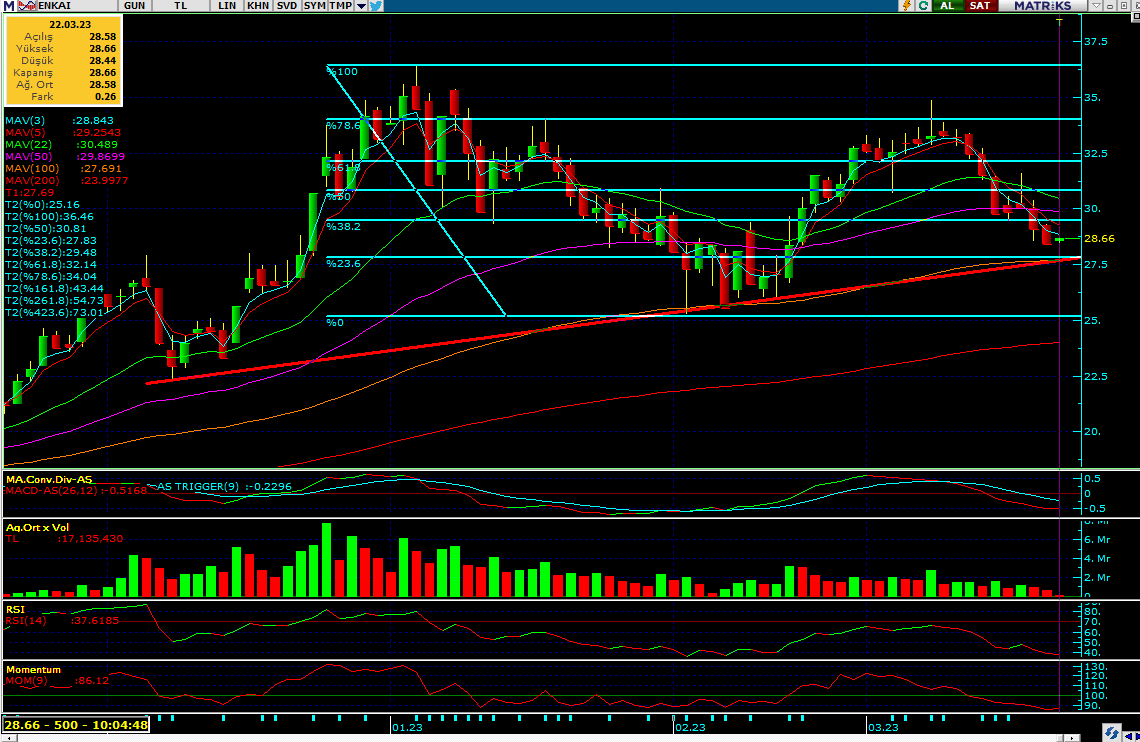 Trend desteği ve 100 günlük EMA 27,7 civarından geçiyor (yani stop). Nisan başında endeks30 a girecek Endeks30 fonları tarafından da alımlar olabilir. Takip etmek lazım #ENKAI
