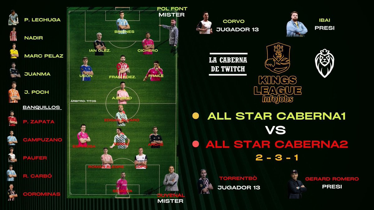 Hemos hecho una selección de ALL-STAR de la <a href="/KingsLeague/">Kings League Spain</a> entre los mejores 24 jugadores incluyendo jugadores 11 y 12, ojalá ver un partido especual así. <a href="/aguerosergiokun/">Sergio Kun Aguero</a> <a href="/1996Javi/">xBuyer</a> <a href="/xBuyer_Team/">xBuyer Team</a> <a href="/JuanSGuarnizo/">ElJuaniquilador 💪</a> <a href="/AniquiladoresFC/">Aniquiladores FC 💪</a> @adricontreras <a href="/elbarrioklk_/">El Barrio🤞🏽</a>