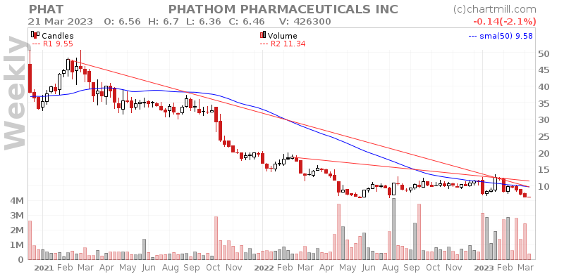 Chartmill On Twitter Phat Was Analyzed By 13 Analysts The Buy 