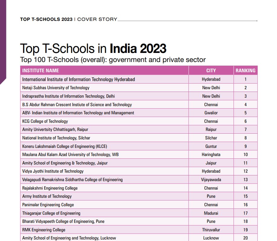 The <a href="/dataquestindia/">Dataquest</a> T-School Ranking 2023 is released and we are happy to share that IIIT-Delhi has been ranked 3rd in the Top T-Schools in India (overall) and 2nd in the North Zone.