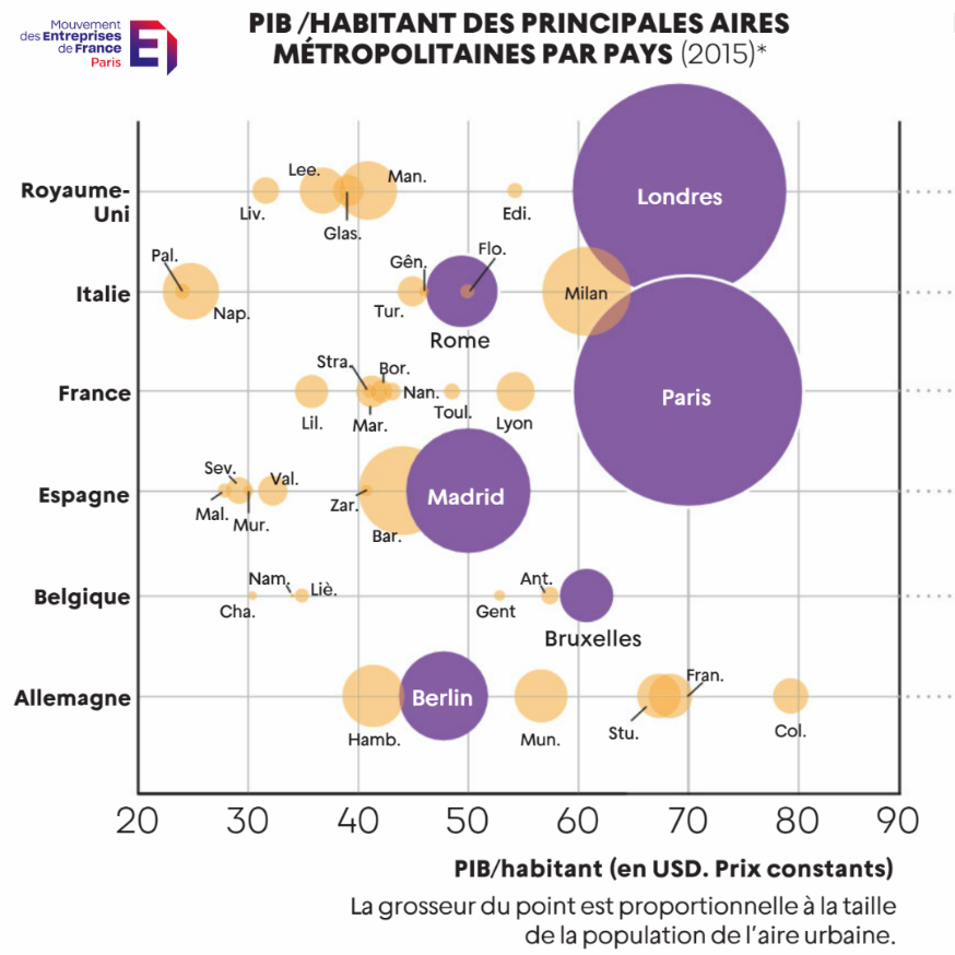 MEDEF_Paris's tweet image. #Paris, ville-monde, est en bonne place par rapport aux autres #métropoles européennes.
Les politiques menées par les métropoles impactent les #entreprises et le tissu économique de la région sur les sujets primordiaux : la #mobilité, l’#urbanisme, le #logement, l’#emploi…