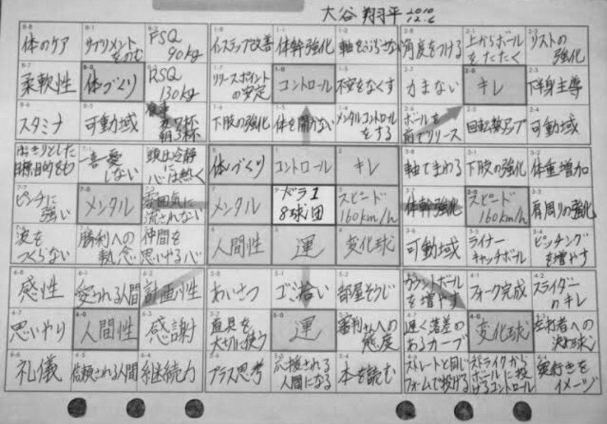 code_hanagata's tweet image. &quot;大谷選手の夢ノート&quot;

MLBロサンゼルス・エンゼルス所属の野球選手。投手と野手の二刀流として活躍中。花巻東高校野球部時代に書いたマンダラチャートといわれる「目標達成シート」には、野球に関することだけでなく、「人間性」や「運」を書き入れているところにスケールの大きさがうかがえる。