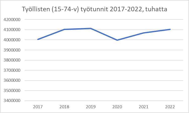 Ovatko työtunnit lisääntyneet vai eivät? Riippuu täysin siitä, mitä ajankohtaa katsotaan ja mihin verrataan. Koronan pohjilta kyllä, mutta 2019 ja 2022 melko samoissa. On otettava myös huomioon mittaamiseen liittyvä epävarmuus #työvoimatutkimus. Visuaalisesti: riippuu akselista!