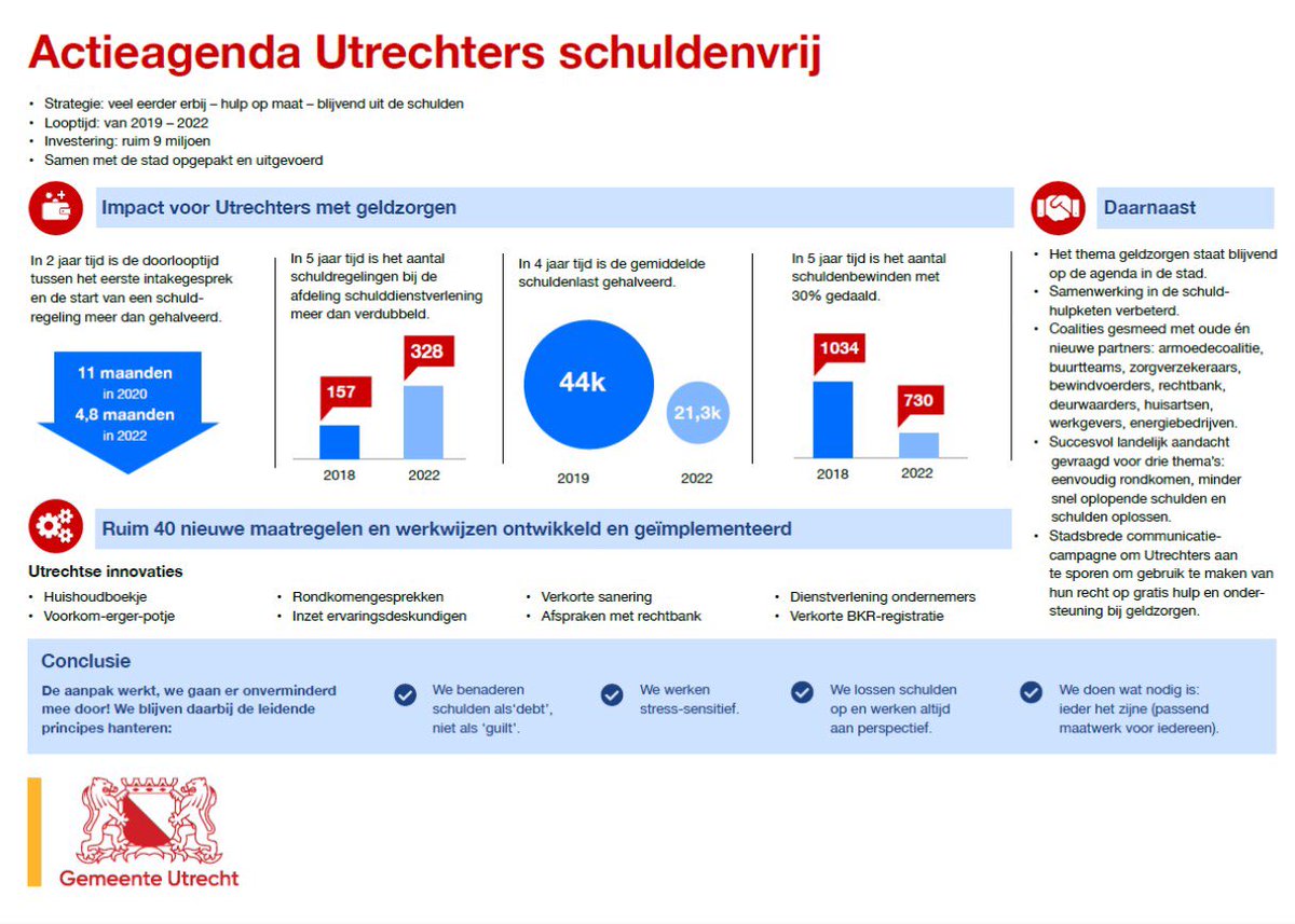 In Utrecht kan het: mensen eerder bereiken en sneller uit de schulden helpen. Met de Actieagenda Utrechters Schuldenvrij bewijzen we dat je schuldenproblematiek écht kunt aanpakken als je die sámen aanpakt. Trots op dit resultaat! 👉utrecht.nl/nieuws/nieuwsb…