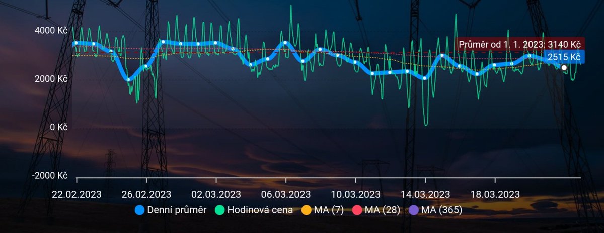Navrhujeme <a href="/strakovka/">Úřad vlády ČR</a> ukončit zákaz uzavírání smluv na aktuální (spot) ceny elektřiny.

<a href="/ODScz/">ODS</a> a <a href="/Zbynek_Stanjura/">Zbyněk Stanjura</a>  nedovolili lidem ušetřit za elektřinu, aby ČEZ a další mohl dosahnout astronomických zisků. Elektřina je dlouhodobě pod 3Kč, jen si ji nesmíte takto koupit.