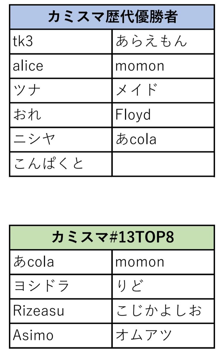 kamisumaSP's tweet photo. 【募集中】

4/2（日）「カミスマ#15」at esports Stage Evolve （#EvolveStage）

優先枠の募集を行っております。
https://t.co/0oB4iuIw9U
優先枠には「Switch持参枠」と「一般枠」がございます。
募集締切は明日3/23（木）22:00です。
宜しくお願い致します。
#カミスマ #スマブラSP https://t.co/QgJco23HaU