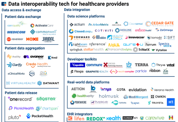 #Marketmap #data #interoperability for #healthcare providers #HCP @cbinsights