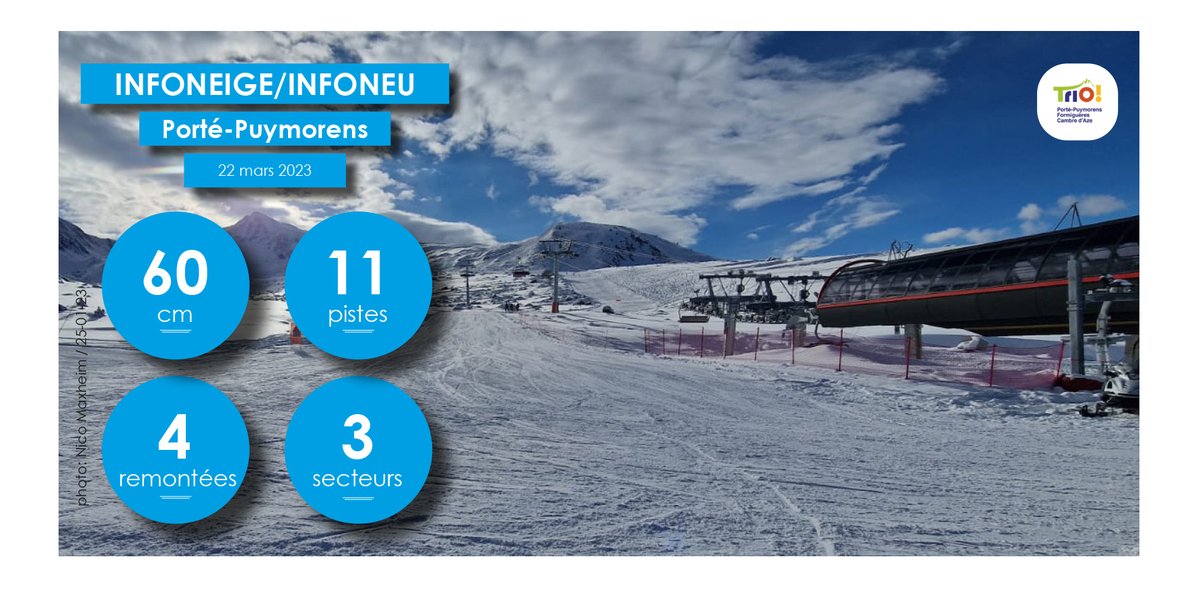 portepuymorens's tweet photo. 11 pistes et 4 remontées. 20-60 cm de neige. 3 secteurs. Qualité neige: damée. Météo: ciel clair/mitigé. Vent: 5km. Routes: ouvertes. #ski #esquí #neige #cerdagne #cerdanya #pyrénées #pirineus #portepuymorens #triopyrénées 
https://t.co/uXXmtnAfBH https://t.co/p29PTRmoJg