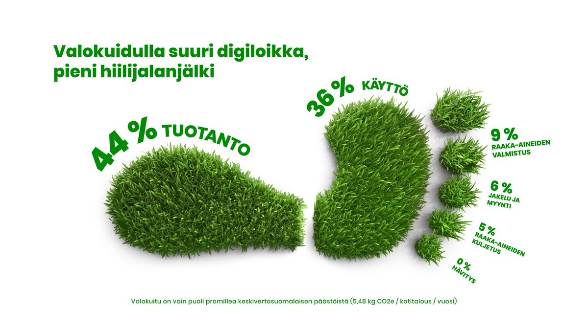 #Valokuitu on tutkitusti ympäristöystävällinen valinta. Sen #hiilijalanjälki on vain puoli promillea keskivertosuomalaisen päästöistä. Tutustu selvitykseen 👇
finnet.fi/valokuidun-paa… 

#vastuullisuus #suomitarvitseekuitua