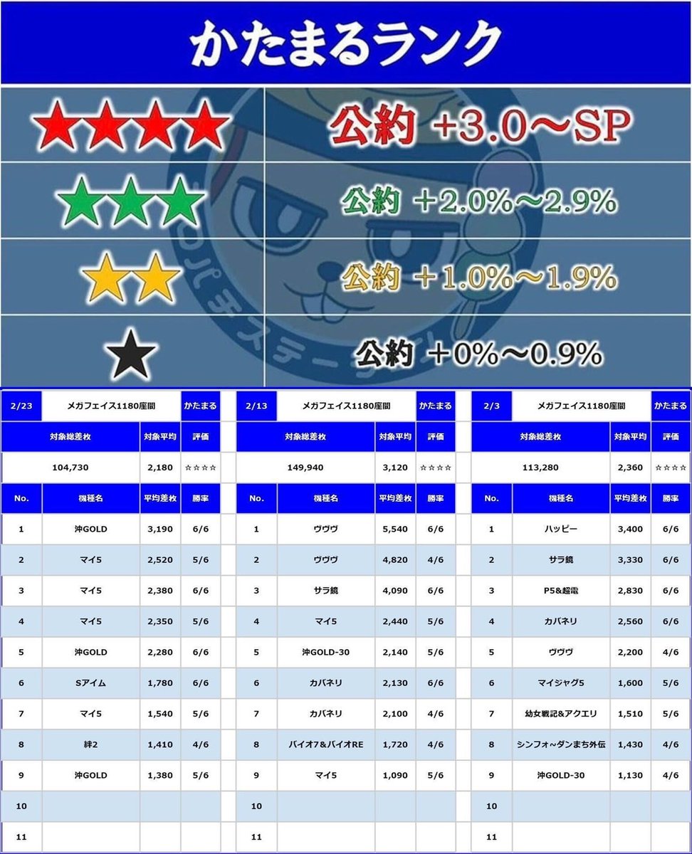 3/23 メガフェイス1180座間
かたまる.結果
🏆6連続SP評価獲得🏆
ジャグ中心に6.5号機,スマスロ,バラと幅広く対象❣️
安定感抜群の優良結果❤️🔥
評価➡️☆☆☆☆🔥🔥
塊8箇所
Av+1,860枚
①ニャル子~戦コレ5
Av+3,480(6/6)💮
②新鬼2
Av+2,610(4/6)
③ハッピー
Av+2,090(5/6)
④マイ5
Av+1,770(6/6)💮
