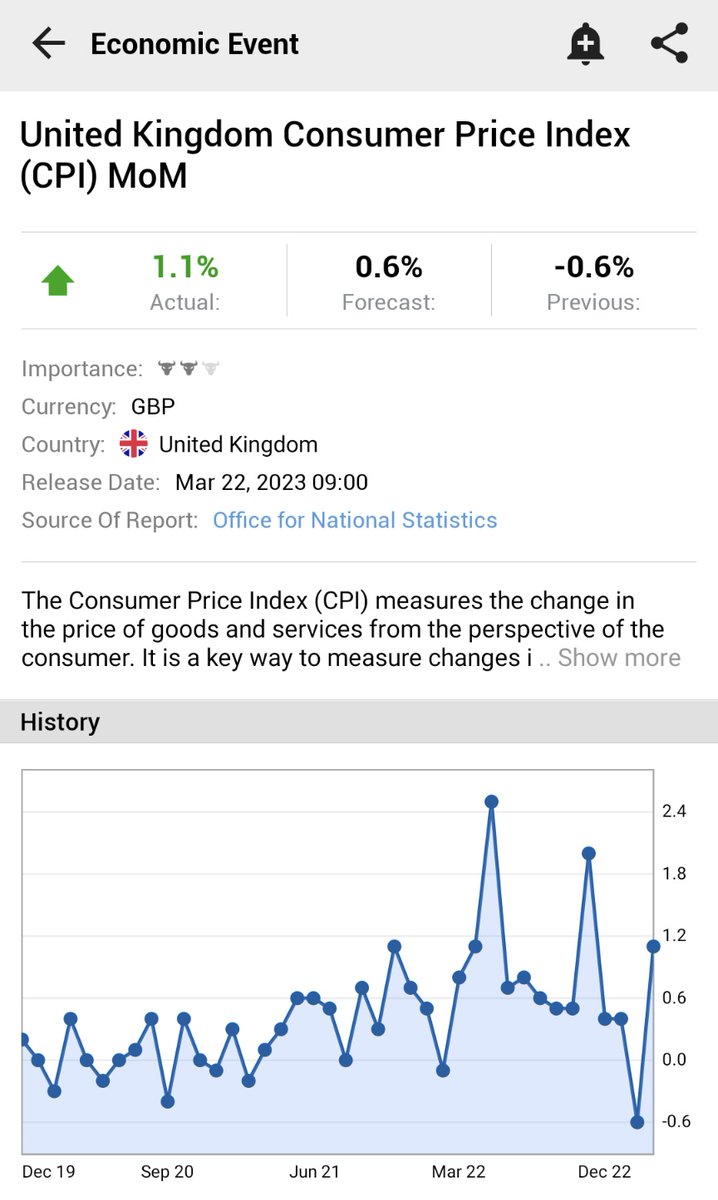 Investingcom's tweet photo. ⚠️BREAKING:

*UK FEBRUARY CPI INFLATION JUMPS +1.1% M/M; EST. +0.6%; PREV. -0.6%

*LARGEST MONTHLY INCREASE SINCE OCTOBER 2022

🇬🇧🇬🇧 https://t.co/C9N3nrTFig
