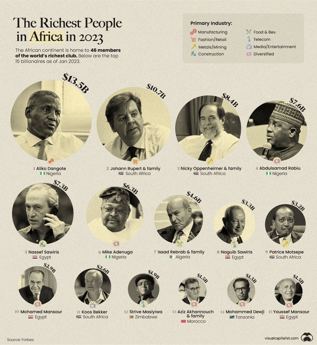 GeorgeAnang's tweet photo. Primary Industries making a difference in Africa 🌍 

Leading to the Top 15 African Billionaires. https://t.co/xDnVZkz822
