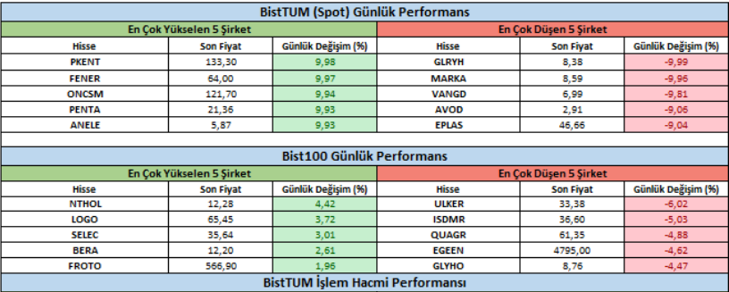 firdevs_gumusay's tweet photo. #BistTUM ve #Bist100 En çok yükselen ve En çok güşen 5 şirketin günlük performansı
#PKENT #FENER #ONCSM #PENTA #ANELE #NTHOL #LOGO #SELEC #BERA #FROTO #GLRYH #MARKA #VANGD #AVOD #EPLAS #ULKEr #ISDMR #QUAGR #EGEEN #GLTHO https://t.co/pFPQyFwoq5