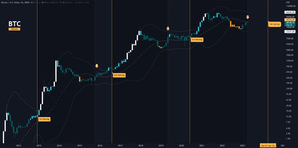 ozzy_livin's tweet photo. @CarpeNoctom @bbands @BTC_Schmitcoin Monthly #bbands ๐ค almost above the basis https://t.co/xlLoMlHa3G