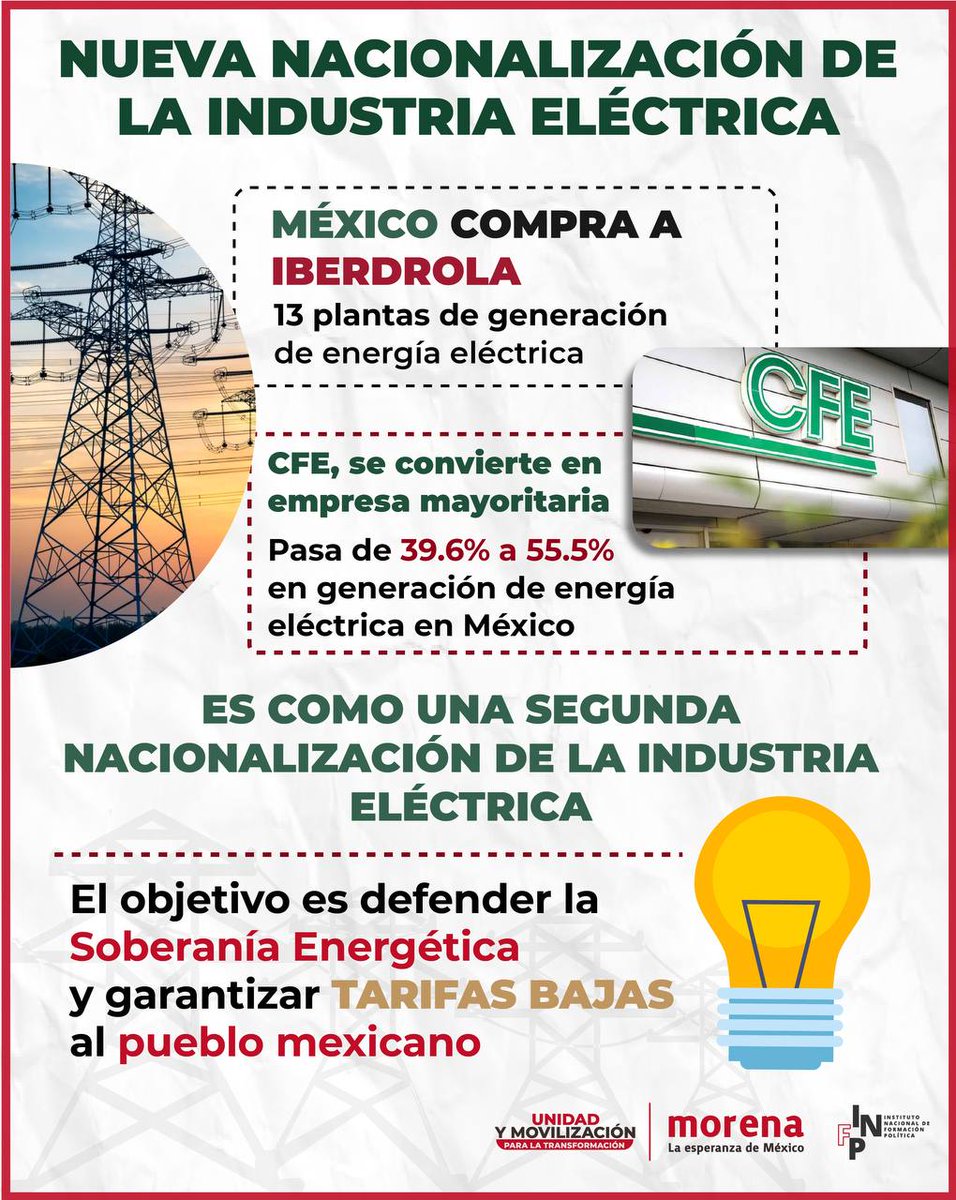 infpmorena's tweet image. Con la comprar de las 13 plantas de generación de energía eléctrica a Iberdrola, el Gobierno de México está consolidando una nueva nacionalización de la industria eléctrica. 

¡La 4T es soberanía energética!