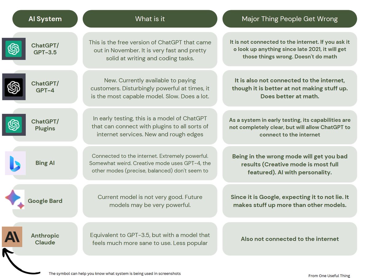 There are lots of AI tools out there, but there are really only 6 major general-purpose AI Large Language Models. Most are free.

A lot of confusion online comes from not knowing the pluses &amp; minuses of the model you are using. Here’s a guide &amp; chart. oneusefulthing.substack.com/p/how-to-use-a…