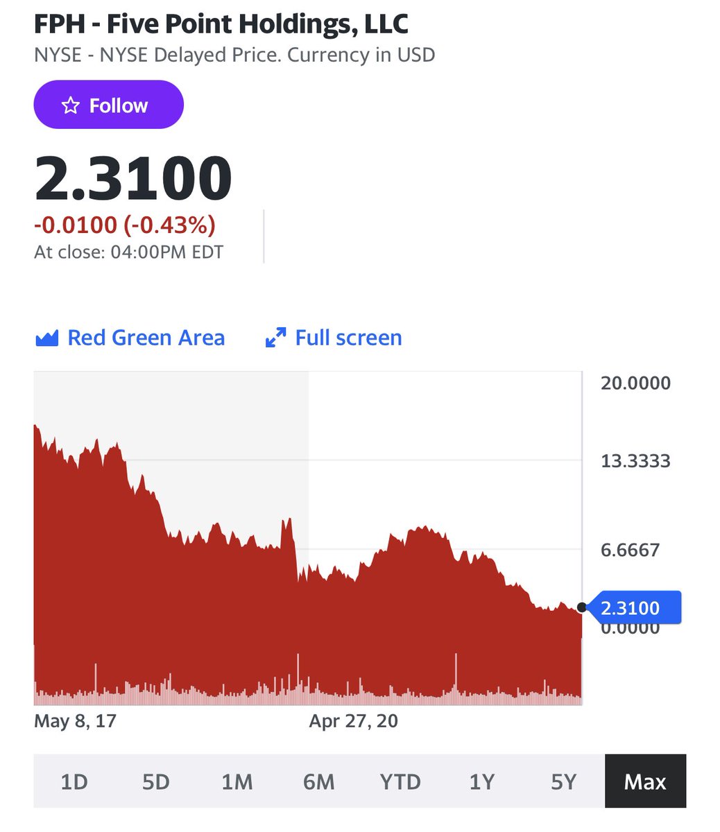 Wexboy_Value's tweet image. I tend to throw #FivePoint into this sucky land stocks bucket too…

…though $FPH apparently only goes down, not sideways! 

Even #Burry tried to buy into this…  🤮